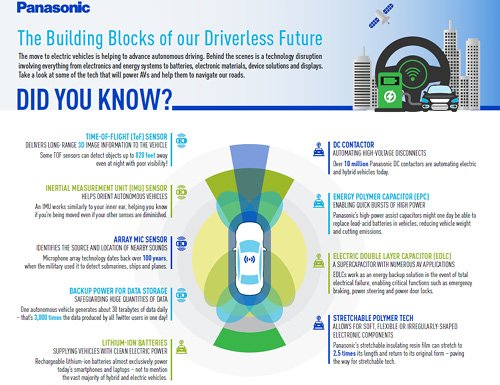 https://techpapersworld.com/wp-content/uploads/2022/07/Did_You_Know_Building_Blocks_for_a_Driverless_Future.jpg