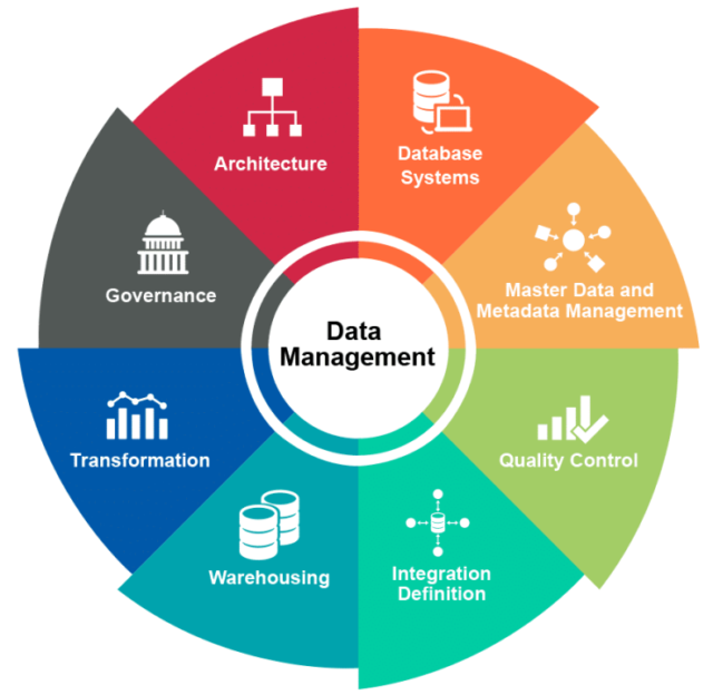 Data Management Strategy 