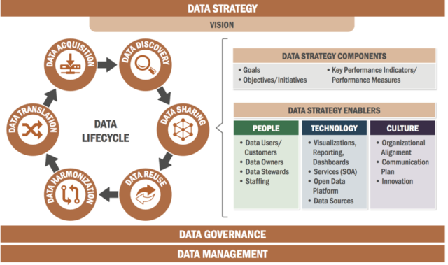 Data Management Strategy