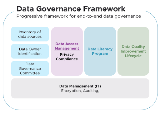 Data Management Strategy