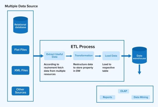 Data Management Strategy Tools 