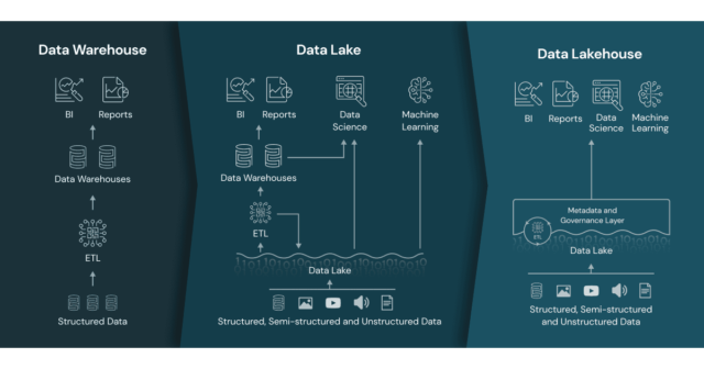 Data Management Strategy Tools