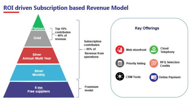 India's Platinum Clients Drive INDIAMART’s Development During Strategic Advancements
