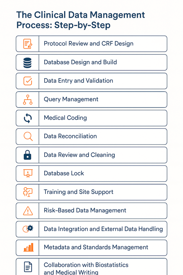 CLINICAL DATA MANAGEMENT