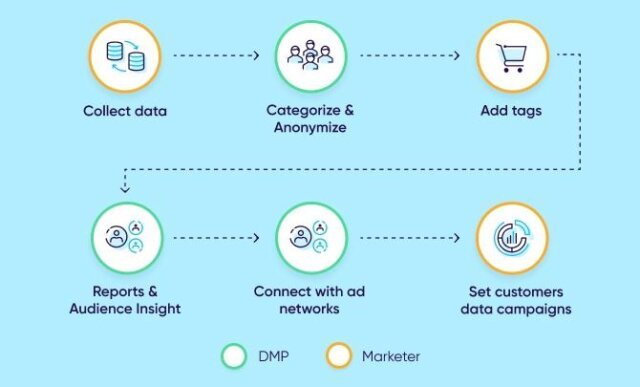 what is a data management platform 