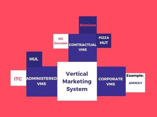 Vertical Marketing System