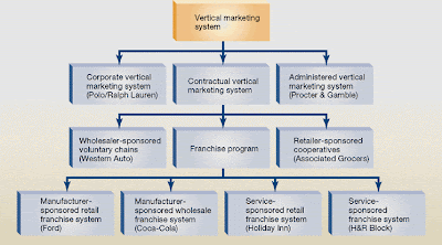 Vertical Marketing System