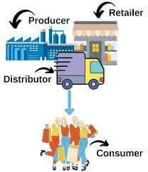 Vertical Marketing System