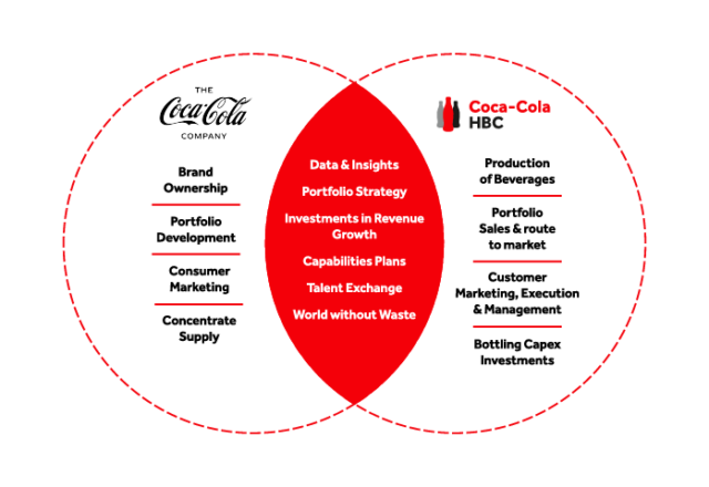 Vertical Marketing System