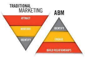 How To Generate B2b Leads