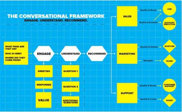 How To Generate B2b Leads