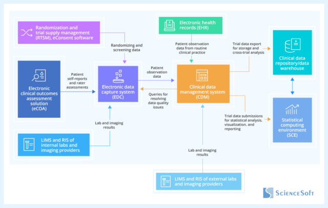 CLINICAL DATA MANAGEMENT GUIDE