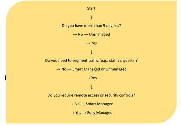Managed Switches Versus Unmanaged Switches